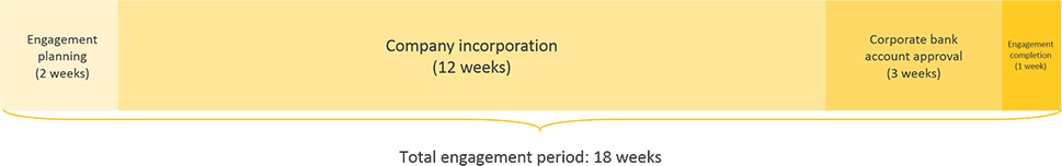 myanmar business registration engagement period timeline